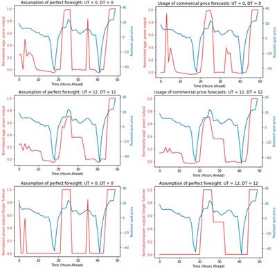 Optimal Balancing of Wind Parks with Virtual Power Plants